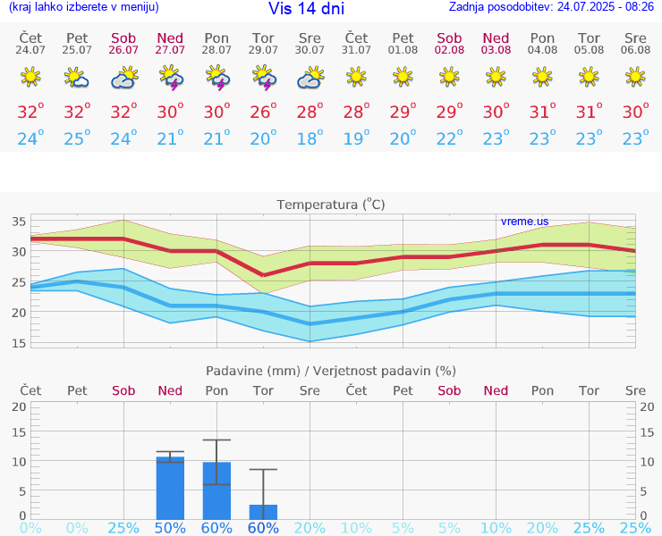 VREME 25 DNI Vis