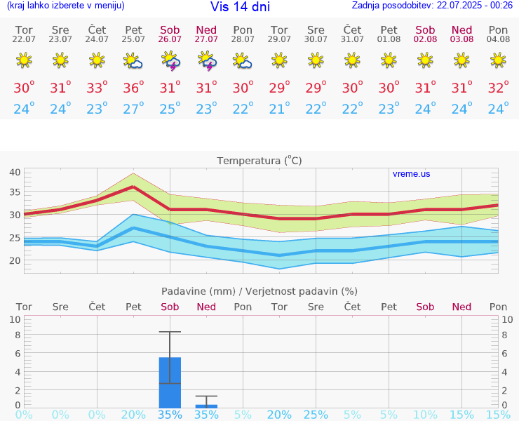 VREME 25 DNI Vis