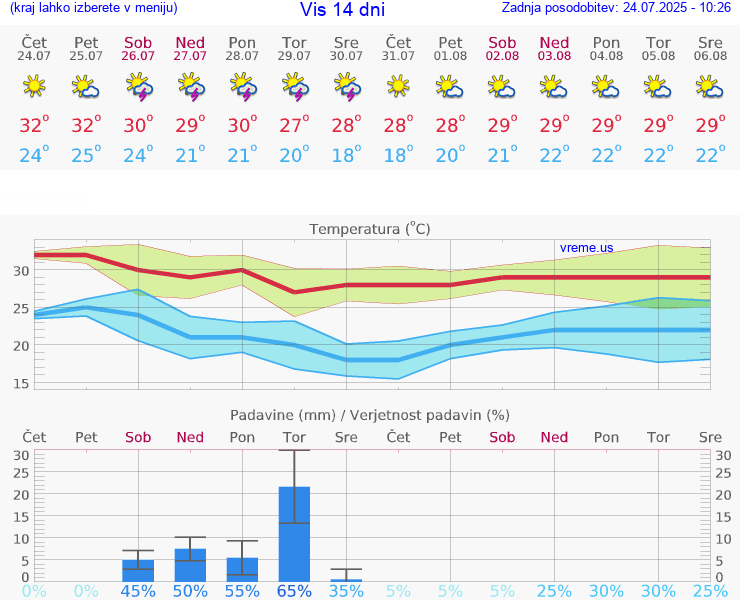 VREME 15 DNI Vis