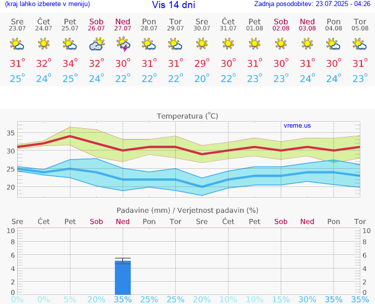 VREME 25 DNI Vis