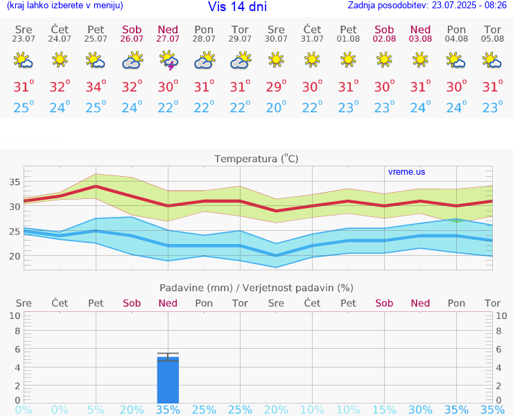 VREME 25 DNI Vis