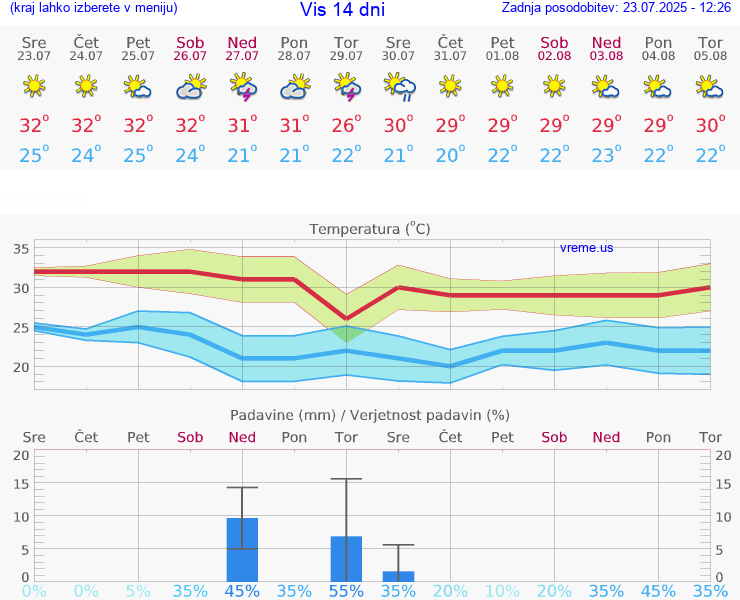 VREME 15 DNI Vis