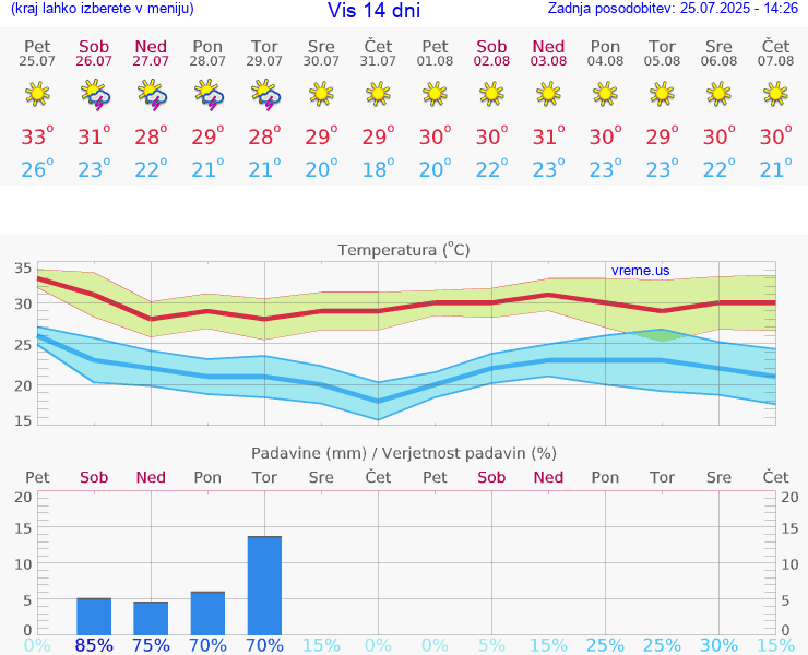 VREME 25 DNI Vis
