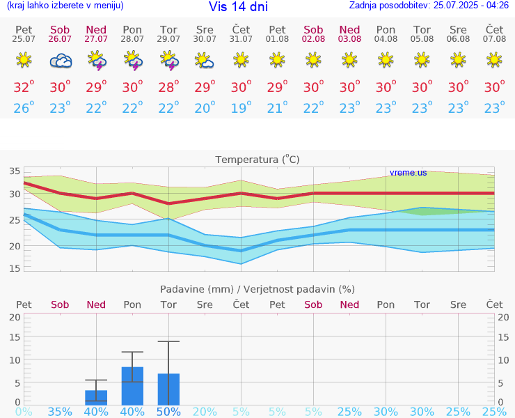 VREME 15 DNI Vis