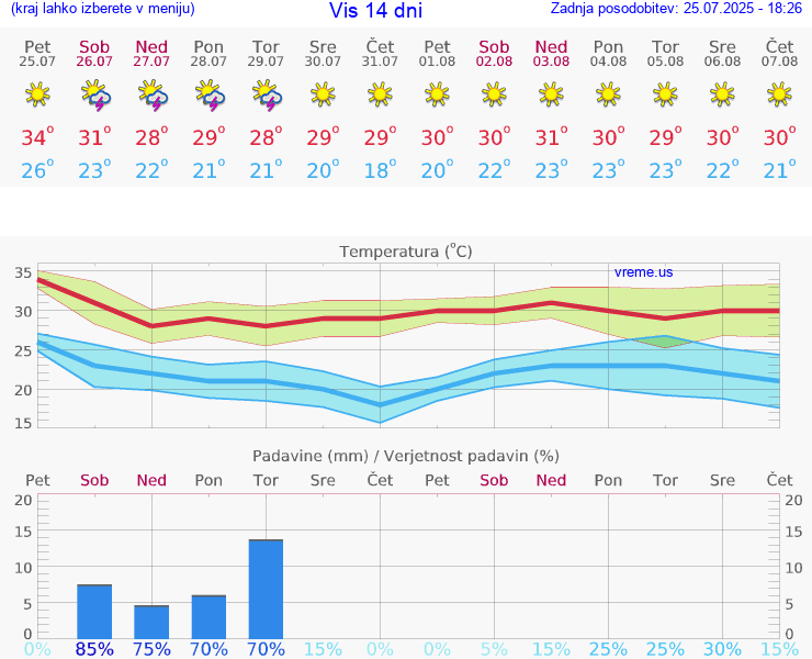 VREME 15 DNI Vis