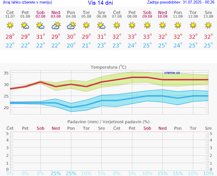 VREME 15 DNI Vis