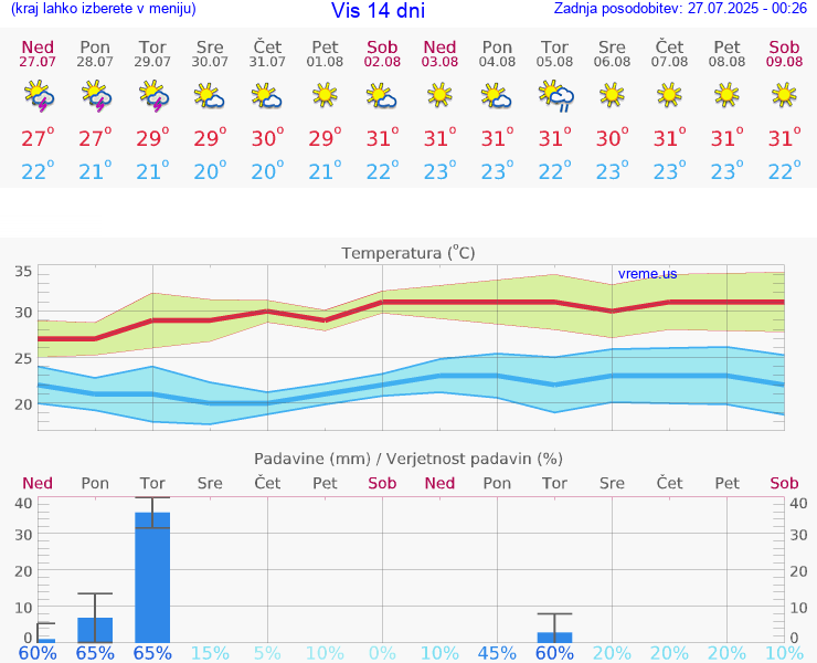 VREME 15 DNI Vis