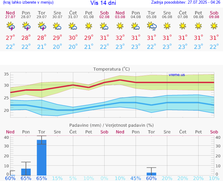 VREME 15 DNI Vis