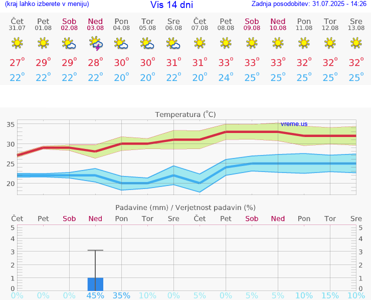 VREME 25 DNI Vis