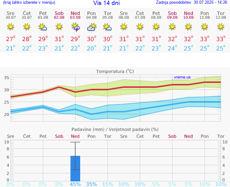 VREME 25 DNI Vis