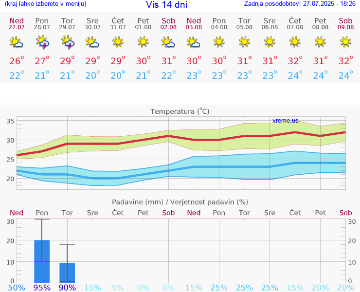 VREME 15 DNI Vis