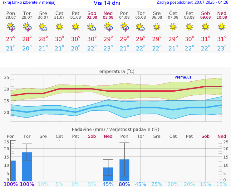 VREME 25 DNI Vis