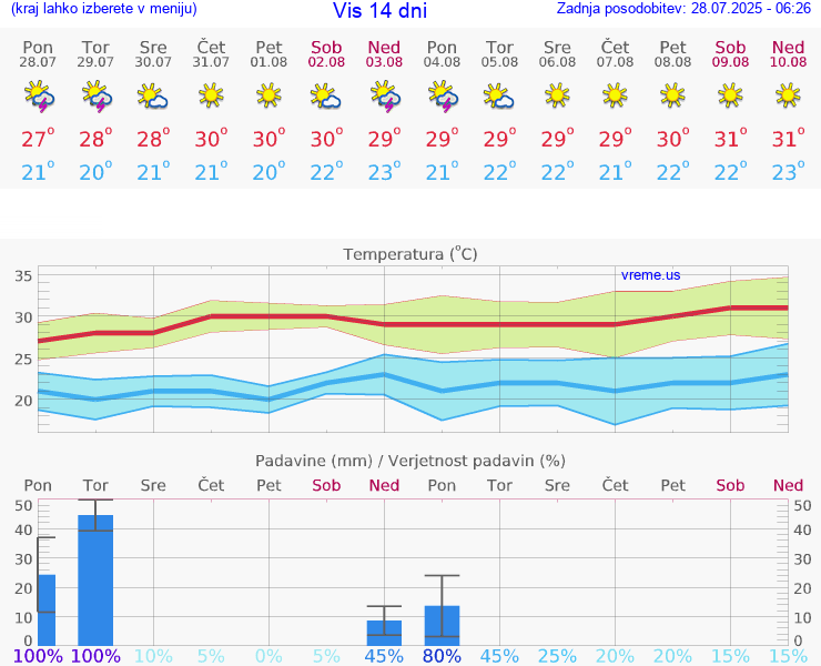VREME 25 DNI Vis