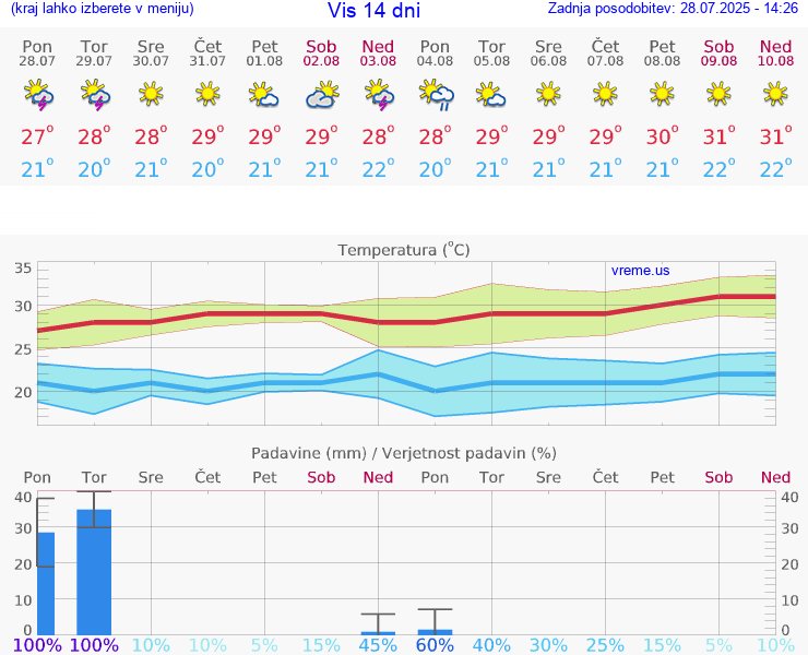 VREME 15 DNI Vis