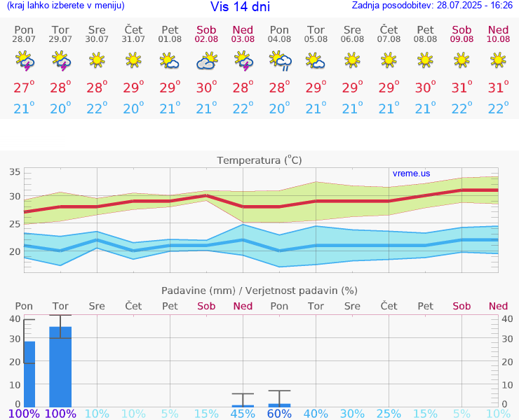 VREME 15 DNI Vis