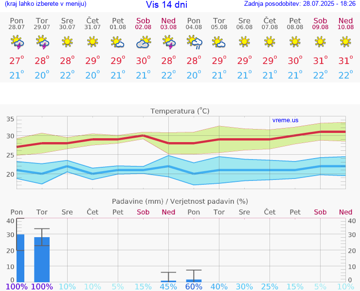 VREME 15 DNI Vis