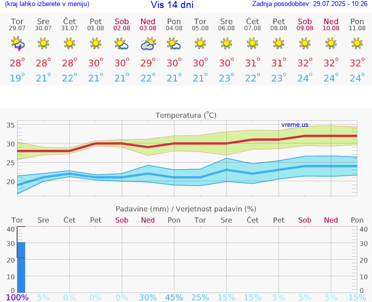 VREME 25 DNI Vis