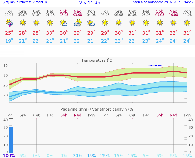 VREME 15 DNI Vis