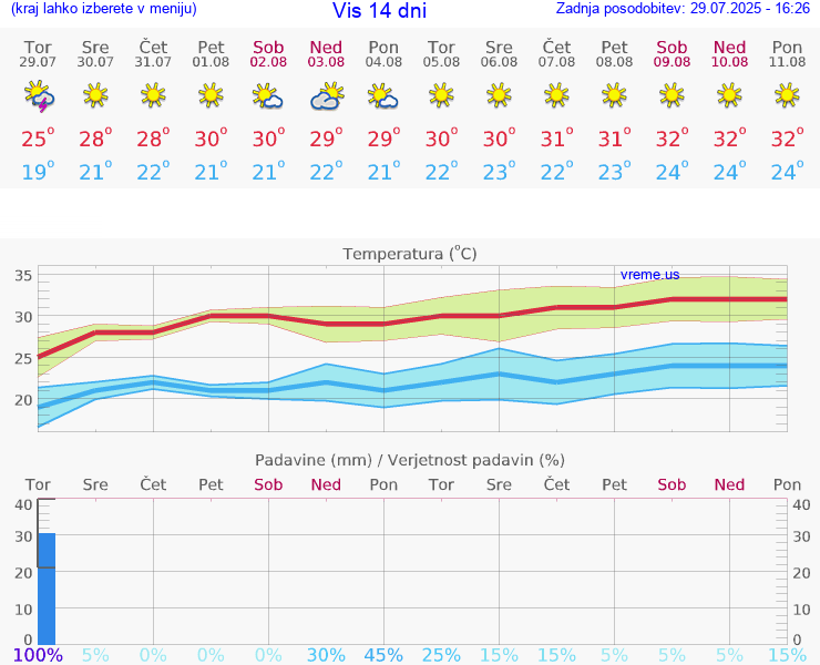 VREME 25 DNI Vis