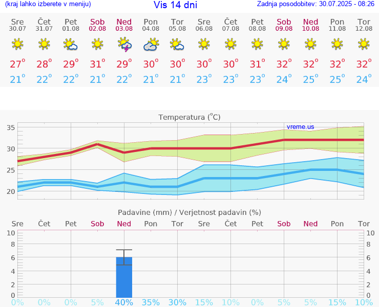 VREME 25 DNI Vis