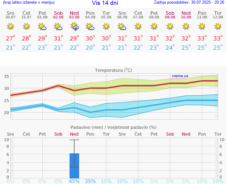 VREME 15 DNI Vis