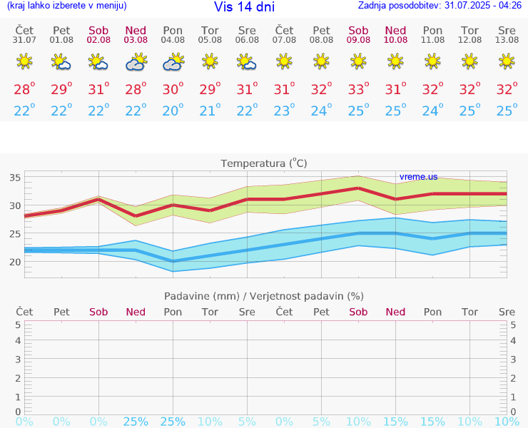 VREME 15 DNI Vis