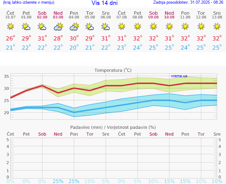 VREME 15 DNI Vis