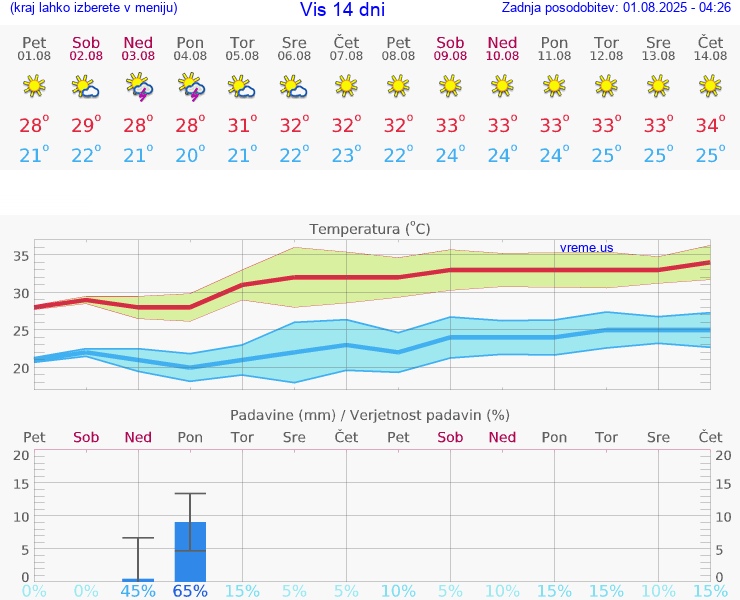 VREME 25 DNI Vis