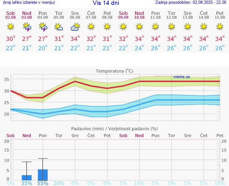 VREME 25 DNI Vis