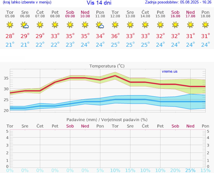 VREME 15 DNI Vis