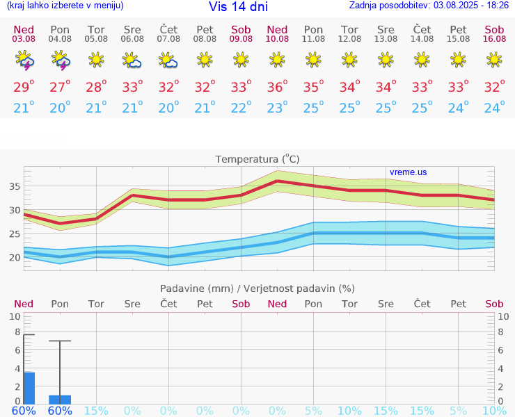 VREME 15 DNI Vis