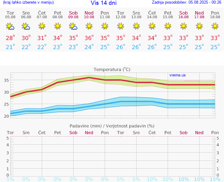 VREME 15 DNI Vis