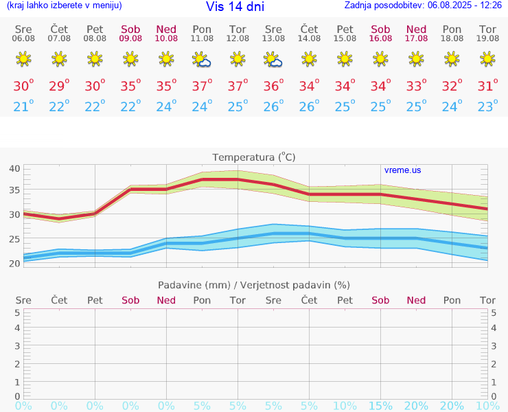 VREME 15 DNI Vis