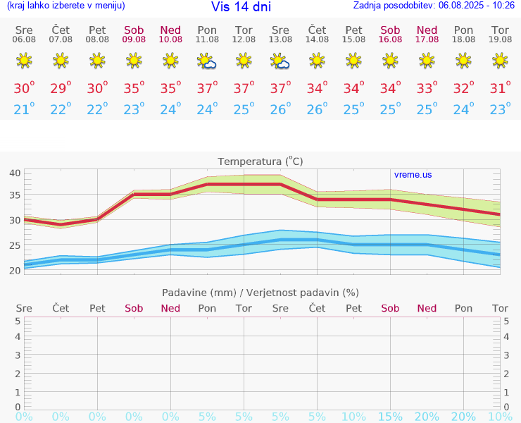 VREME 15 DNI Vis