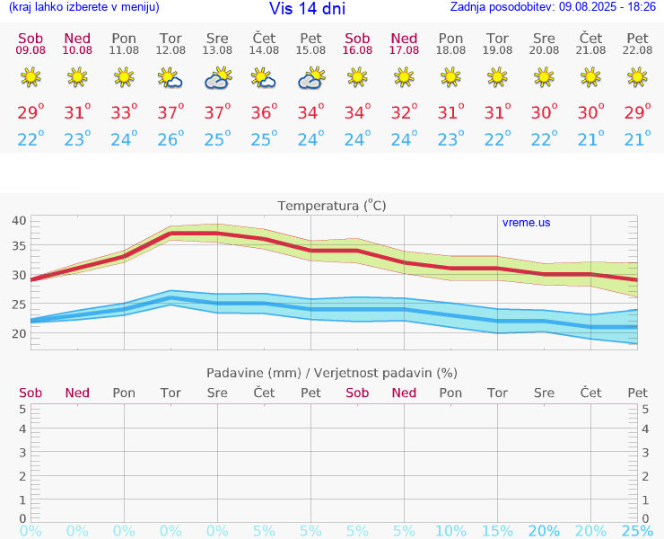 VREME 15 DNI Vis