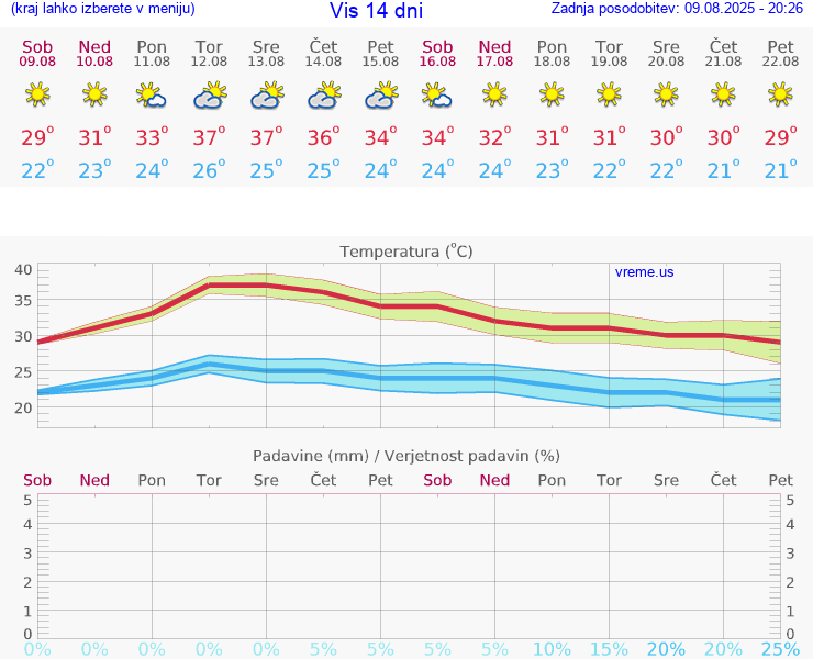VREME 15 DNI Vis