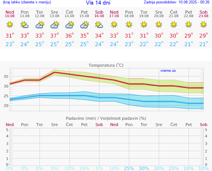 VREME 25 DNI Vis