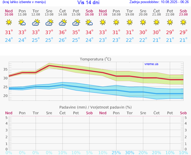 VREME 15 DNI Vis
