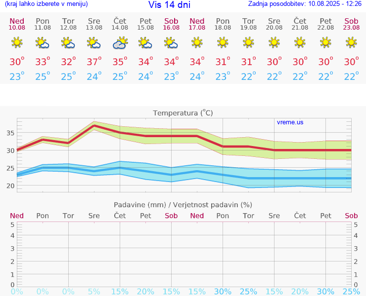 VREME 15 DNI Vis