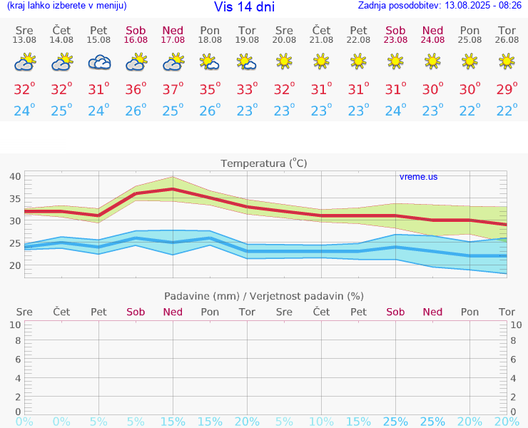VREME 25 DNI Vis