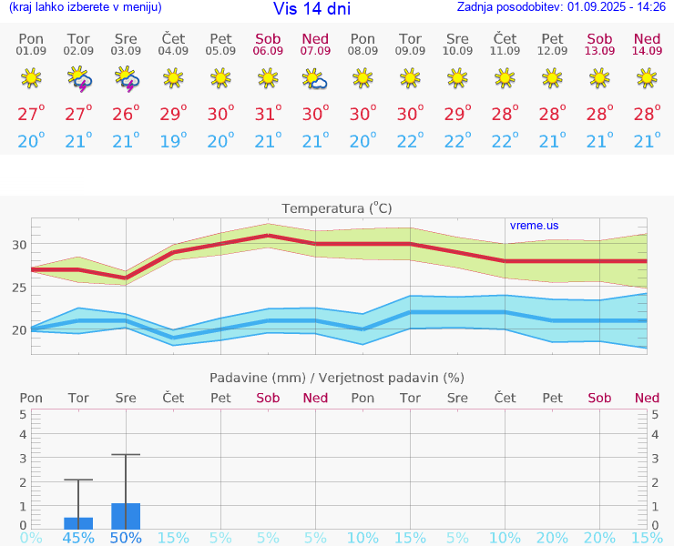 VREME 15 DNI Vis