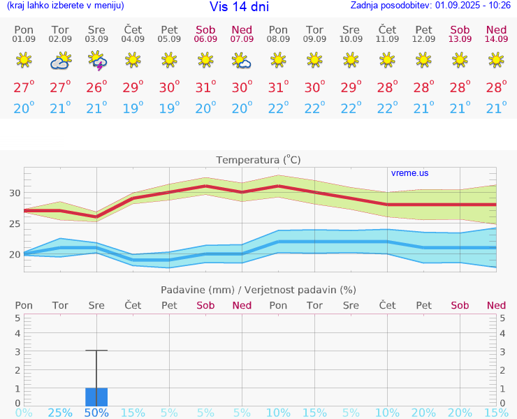 VREME 25 DNI Vis