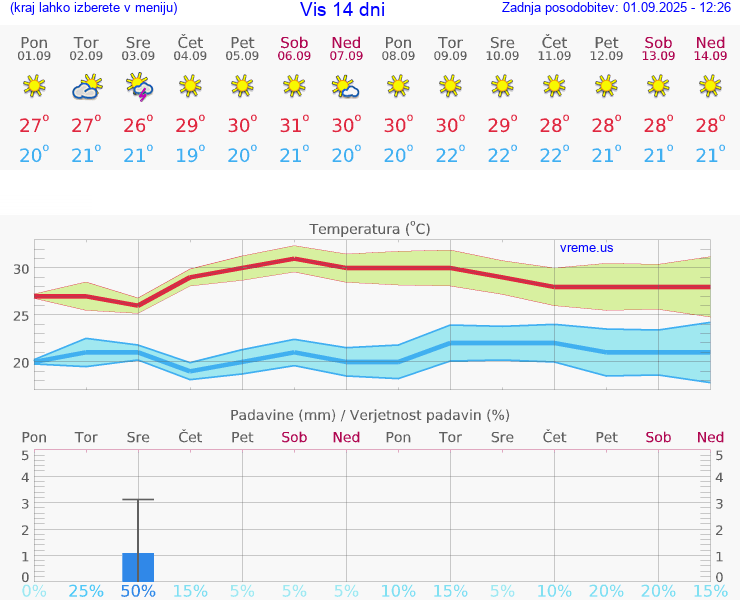 VREME 25 DNI Vis