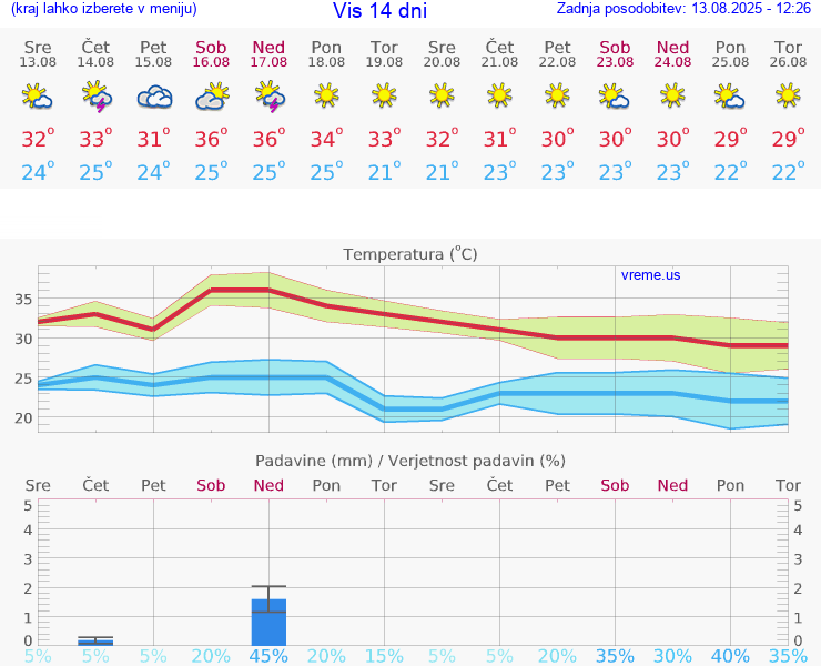 VREME 15 DNI Vis
