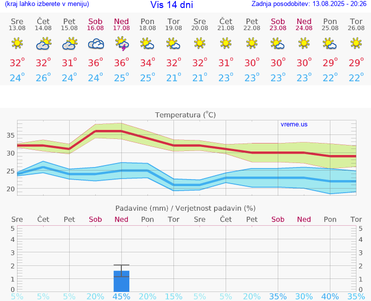 VREME 25 DNI Vis
