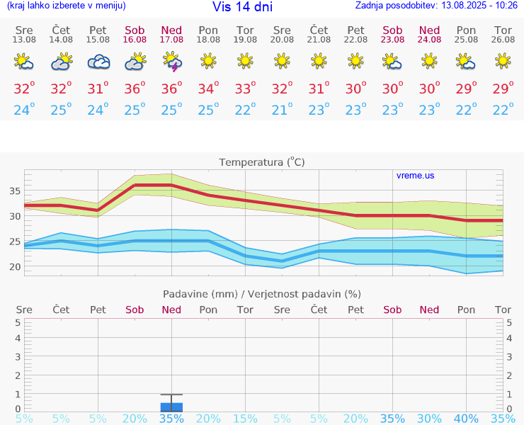 VREME 25 DNI Vis
