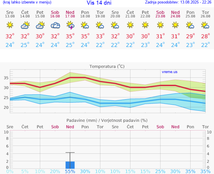 VREME 25 DNI Vis