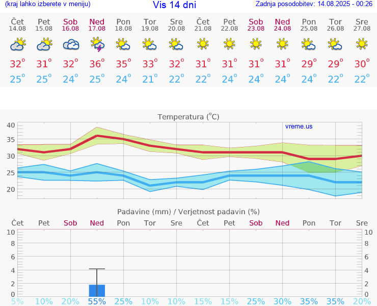 VREME 15 DNI Vis