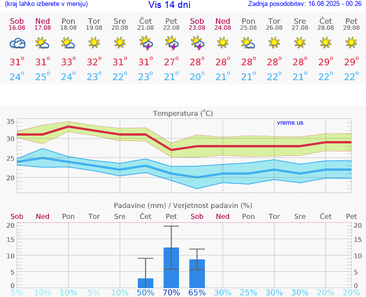 VREME 25 DNI Vis