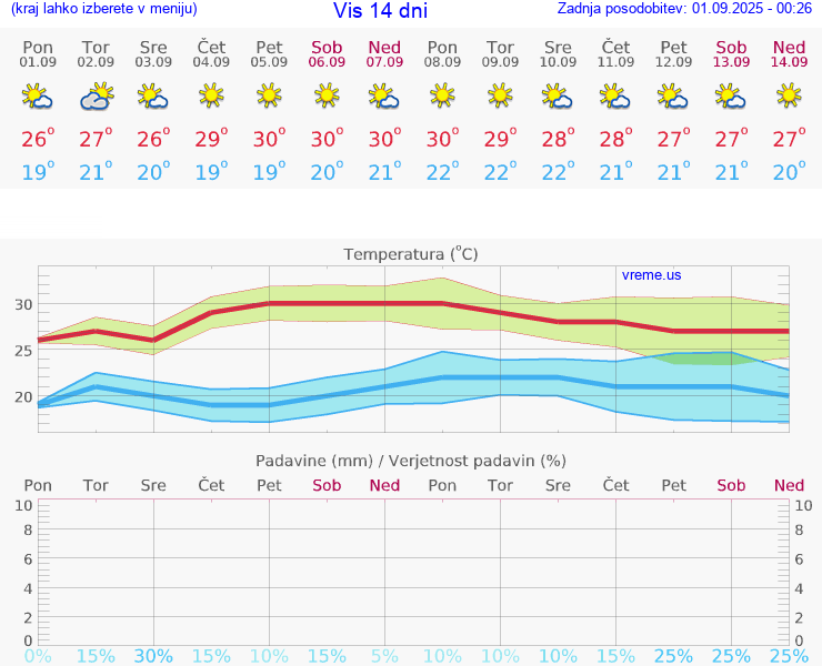 VREME 15 DNI Vis